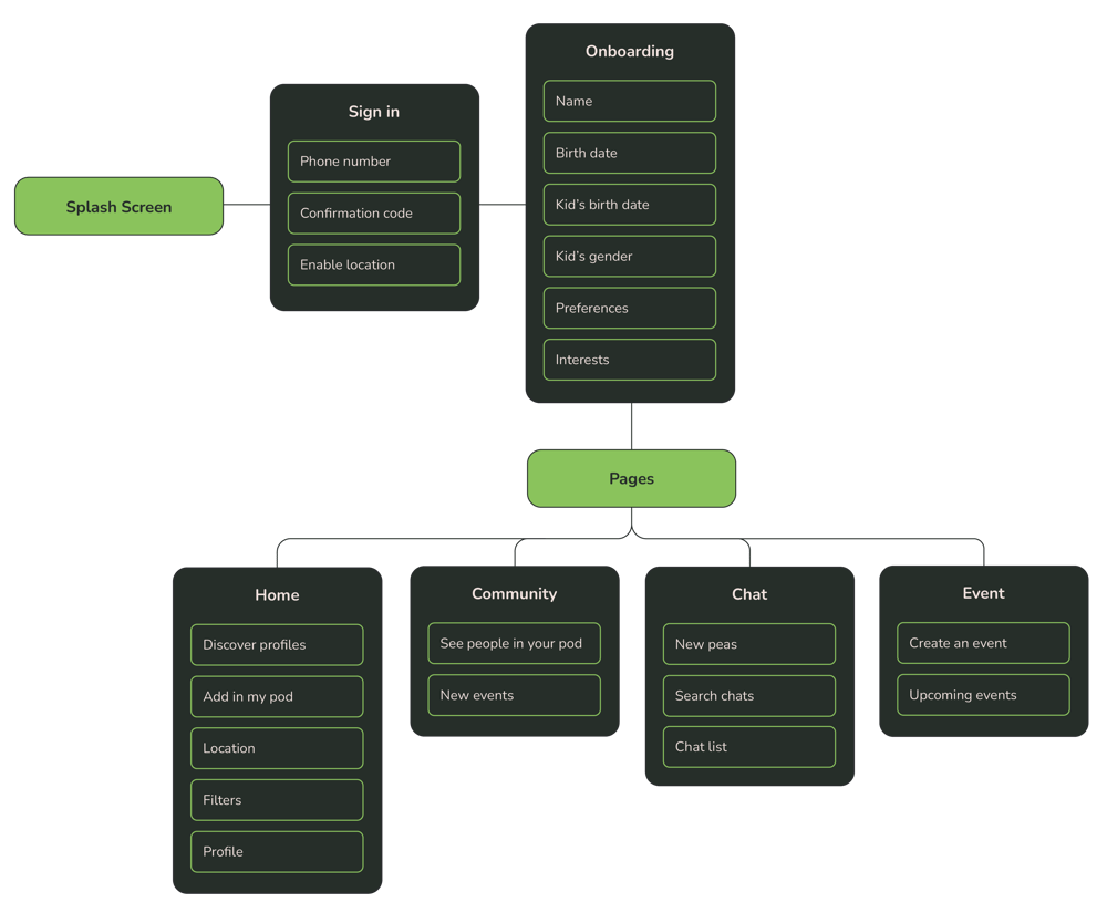 Kinhood 2 - Mind map 2-19 Kinhood 2 - Mind map 2-19